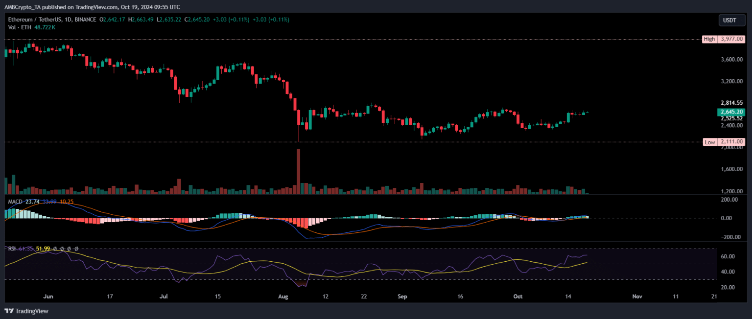 Why Ethereum’s rebound to $2.7K hinges more on memecoins, than on Bitcoin