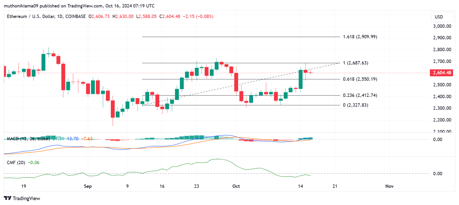 Can Ethereum reach $3,000 amid THESE bullish signs?