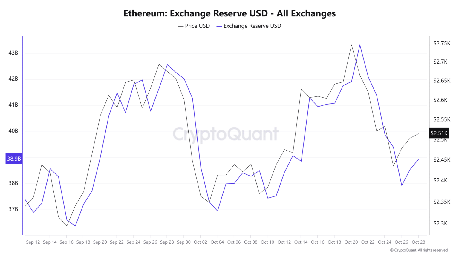 300K Ethereum withdrawn in a week: What it means for ETH prices