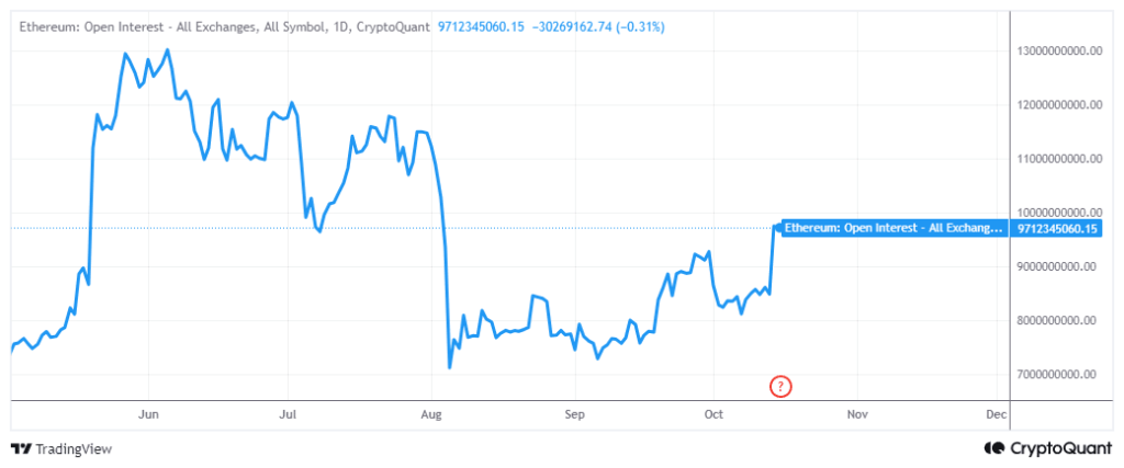 Ethereum Open Interest reaches 5-month high: What it means for ETH