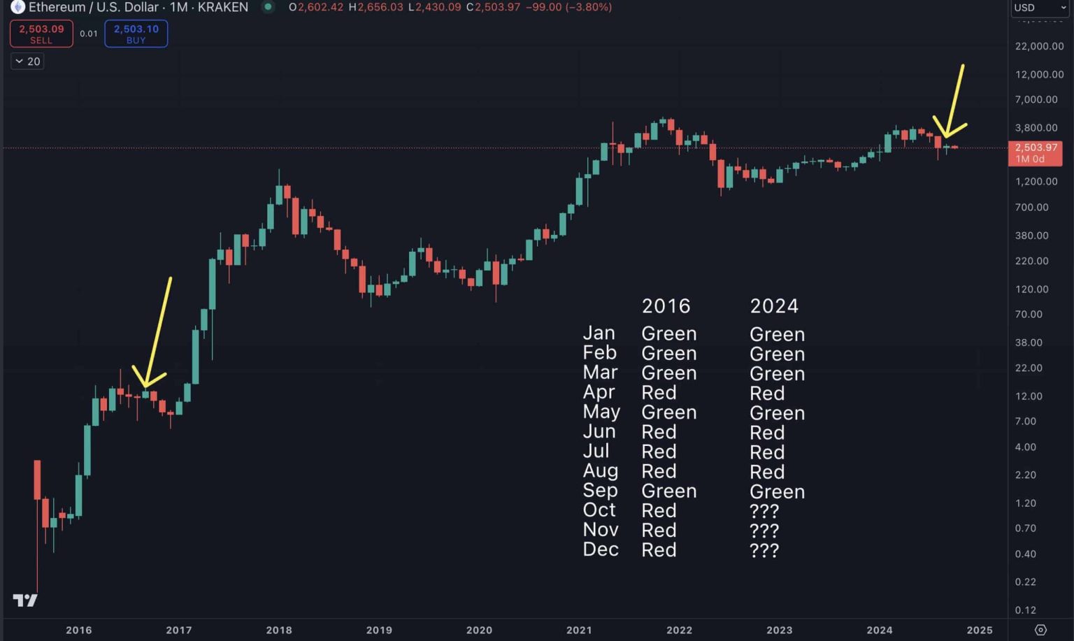 Ethereum tracks 2016 pattern: Will Q4 bring a price decline for ETH?