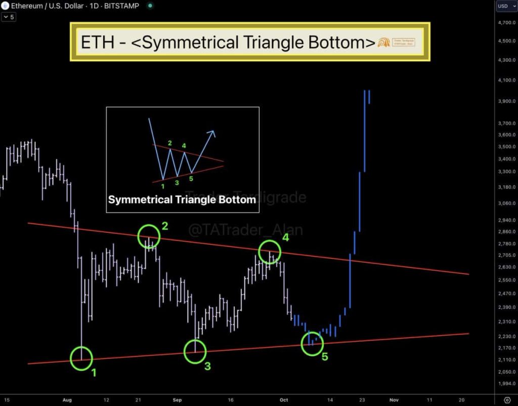 Is Ethereum Gearing Up for a Major Breakout? Here’s What Analysts Are Saying