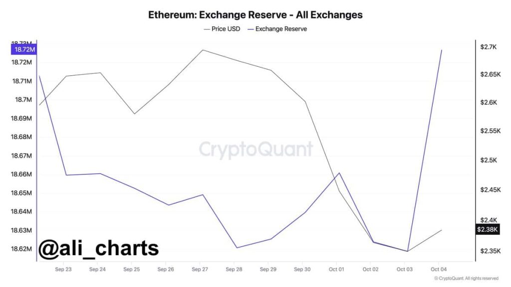 $259.2M ETH hits exchanges – Another sign of Ethereum facing price pressure?