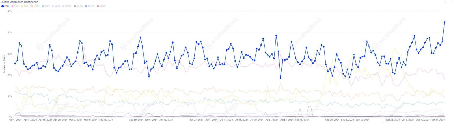 Ethereum boasts 40% of active addresses across networks – Will price catch up?