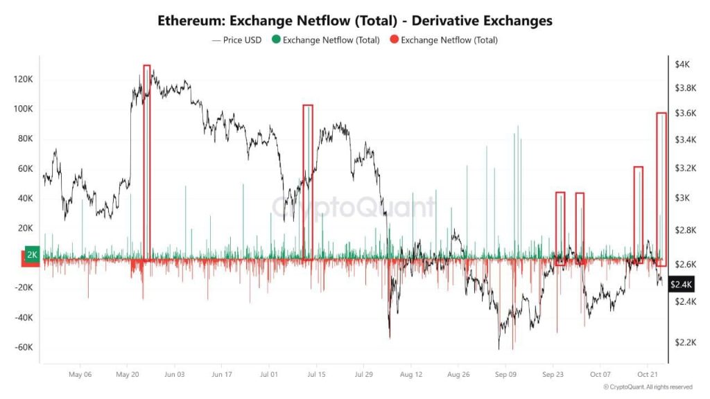 Ethereum exchange inflows spike: Will U.S. elections spark a bounce?