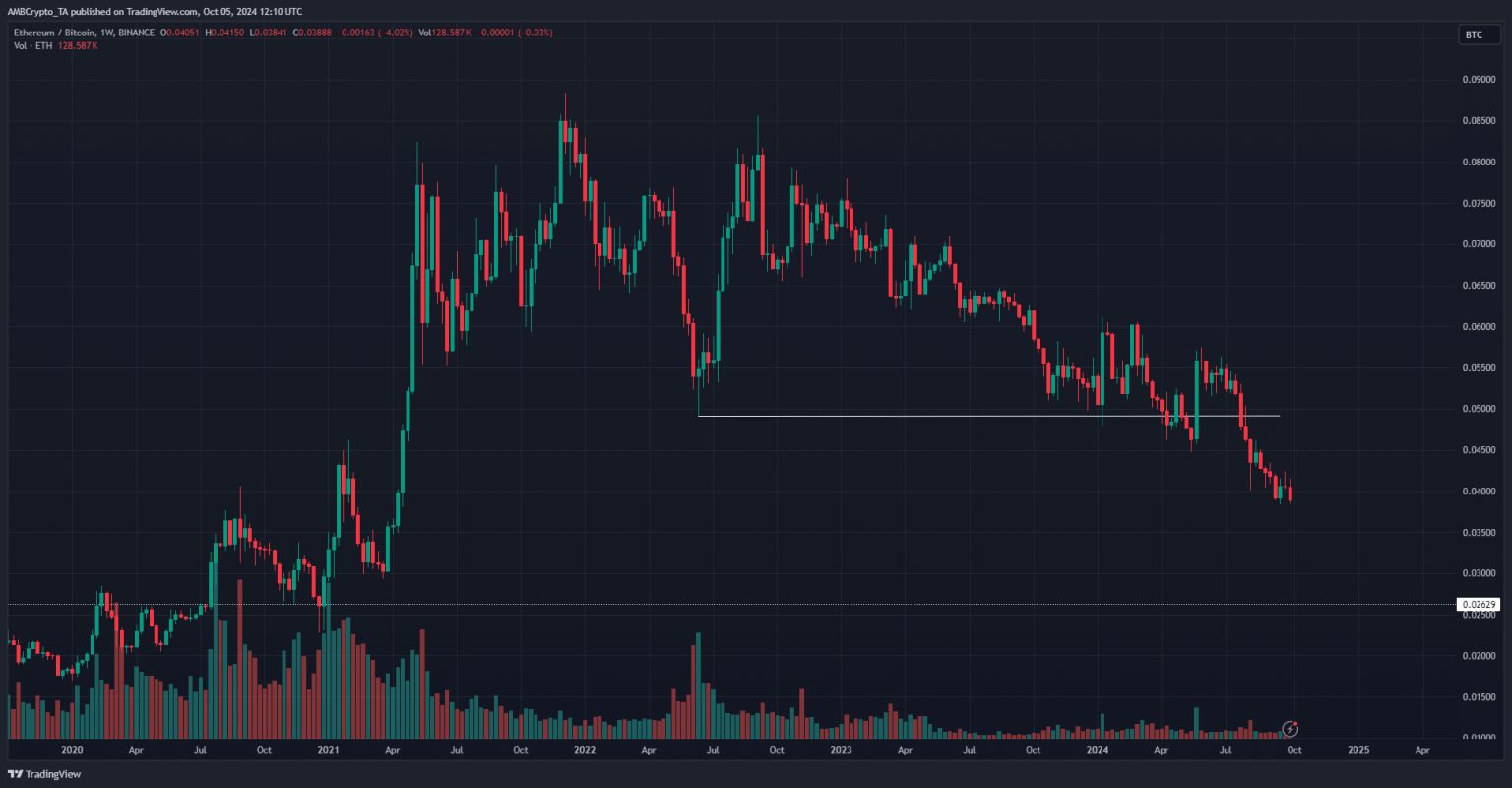 Ethereum as money – Here’s why the market doesn’t support the idea yet