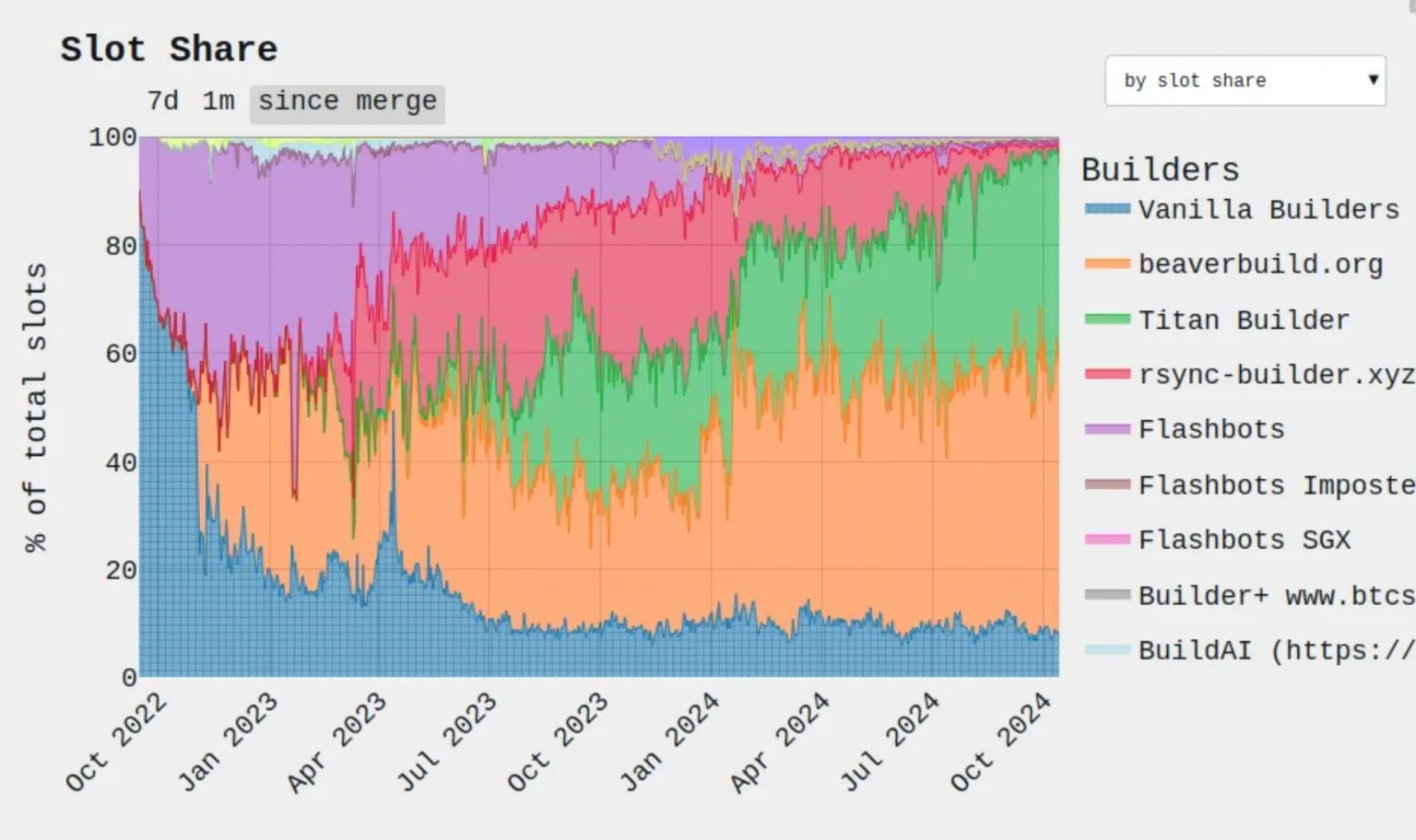 88.7% of Ethereum blocks built by 2 entities – Decentralization at risk?