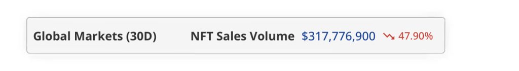 Digital Collectibles Market Struggles as September NFT Sales Slide by 47.9%