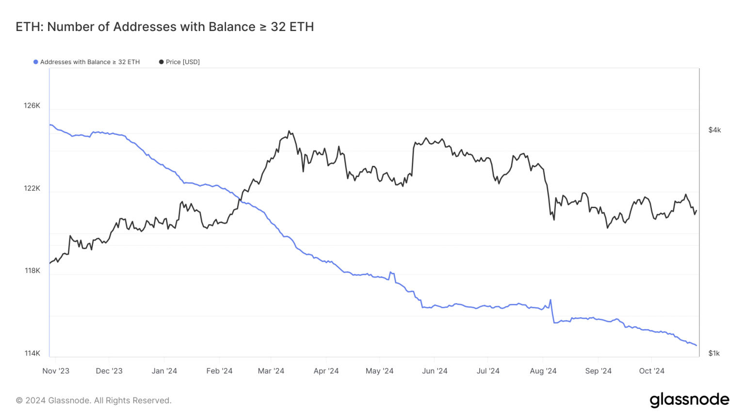 Ethereum faces key week as election nears – Will $3K be in sight?