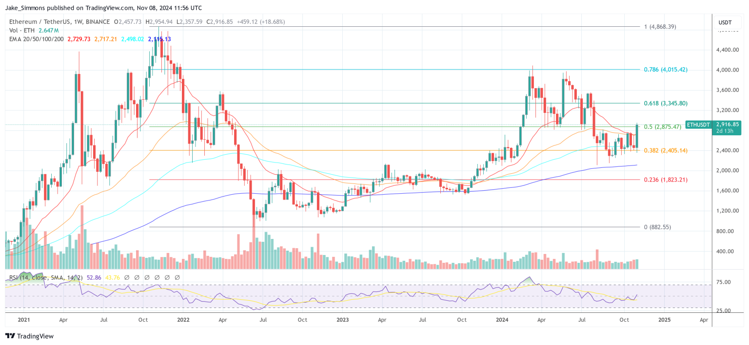Ethereum To Outperform Bitcoin, Fund Managers Set $8,000 Target