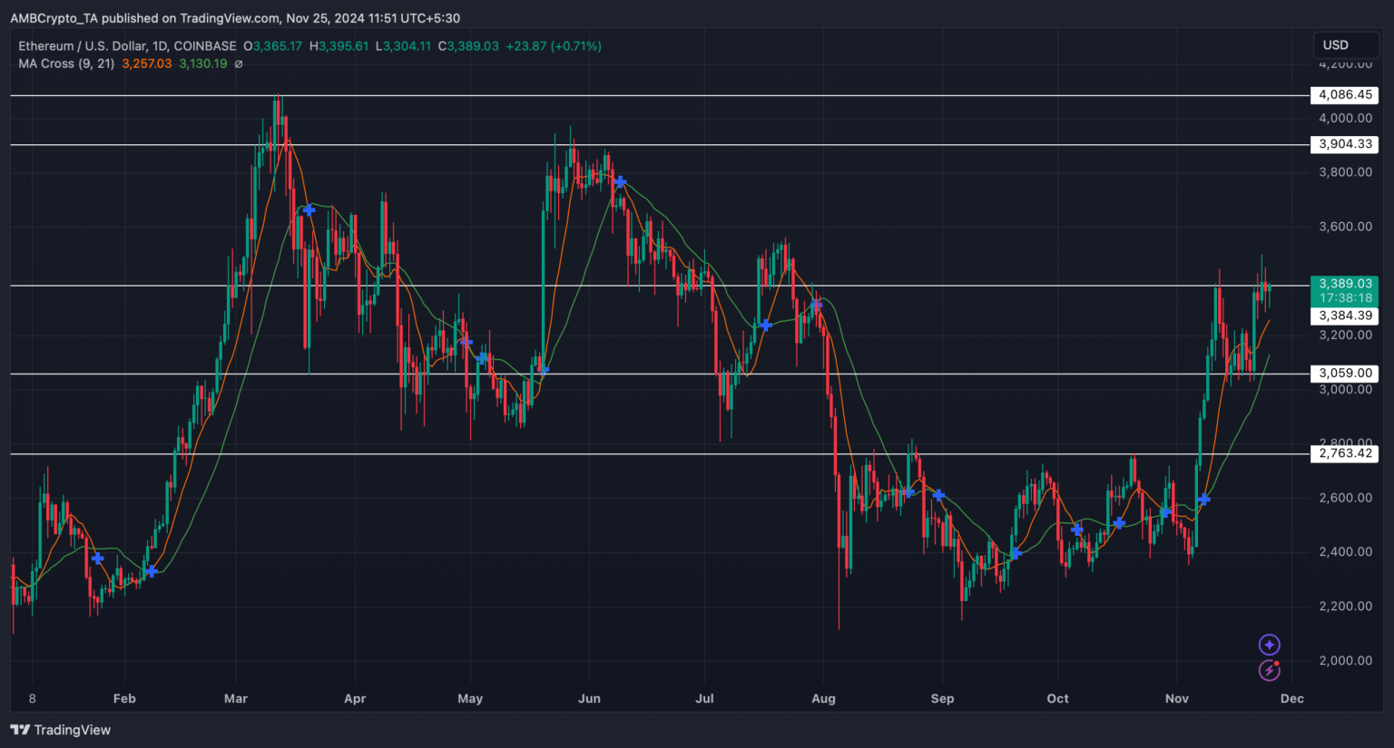 Will Ethereum reach $7K by January 2025? Analysts weigh in…