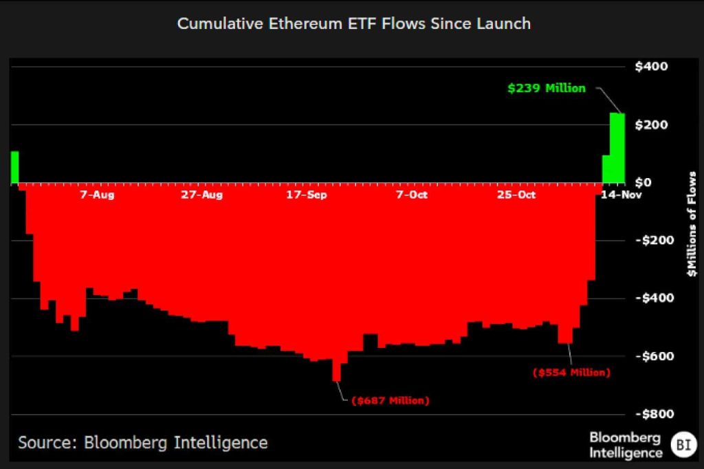 Ethereum ETFs record sudden outflows: What changed post-election?