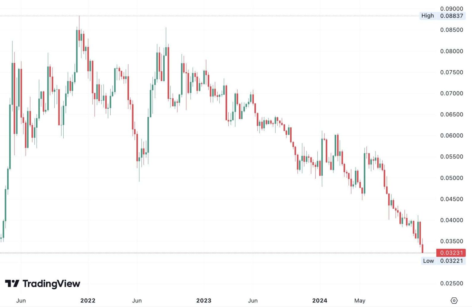 As ETH/BTC pair hits new low, THESE groups seize the opportunity