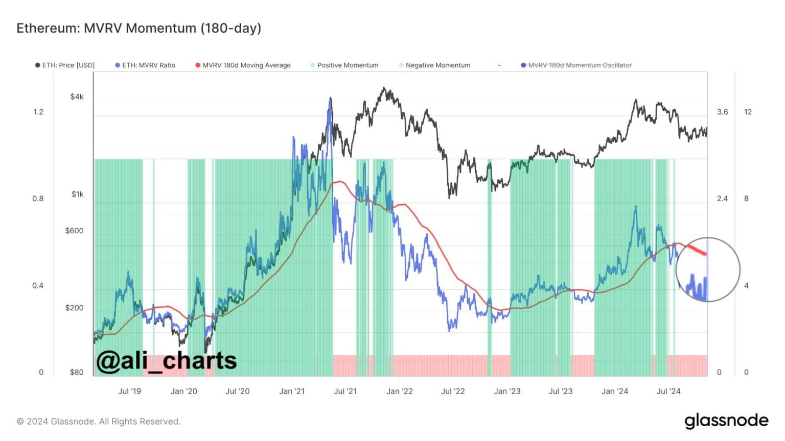 How Ethereum’s MVRV could have a say in its next price rally to $3.8K
