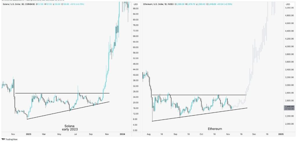 Ethereum mirrors Solana’s 2023 moves – Is 222% gains possible for ETH too?