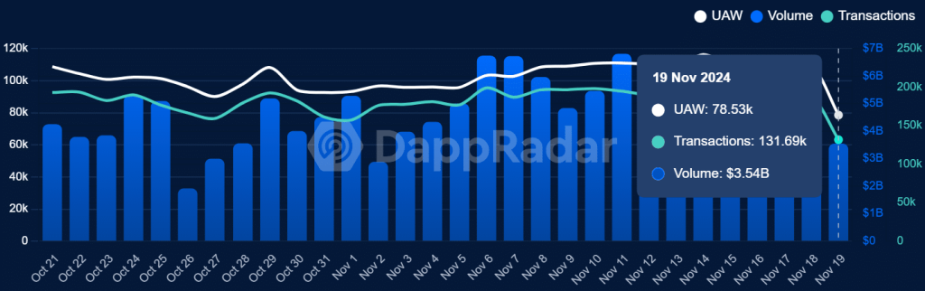 Ethereum dApp volumes hit new highs: Can this help ETH rally above $3,200?