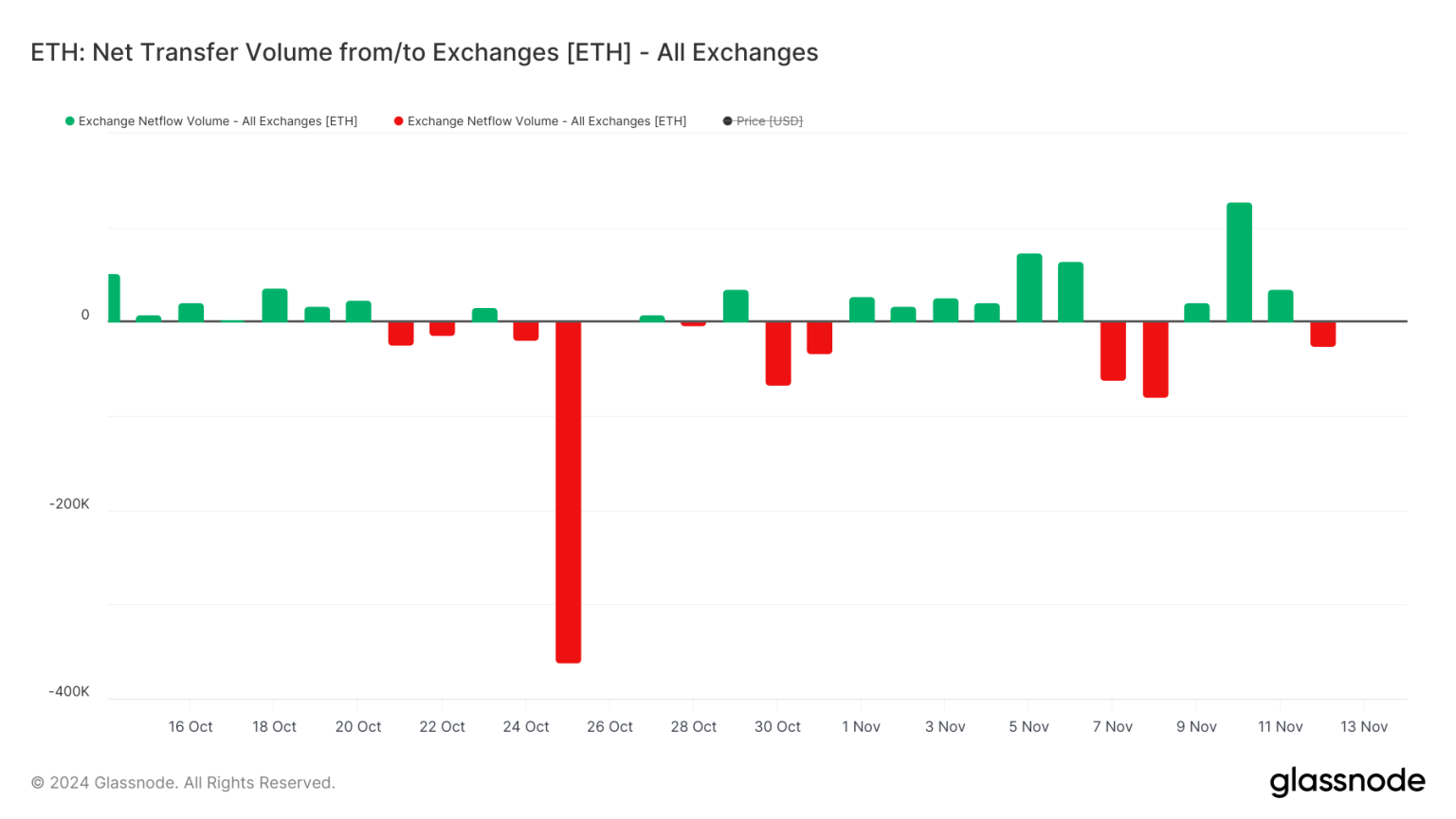 Ethereum whale activity hits record highs: ETH’s 20% rally explained!