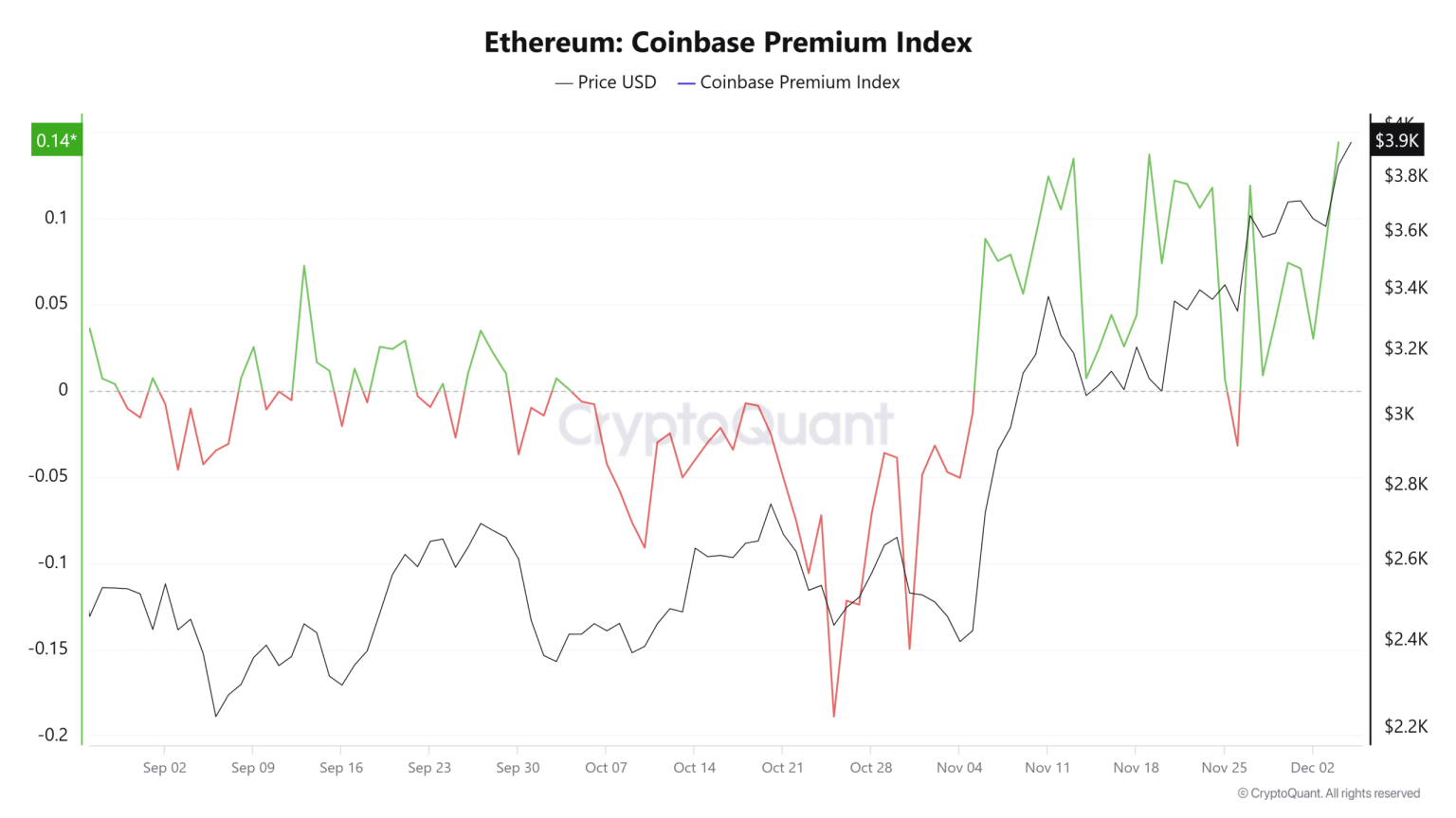 What does Ethereum’s latest revisit to key historical levels mean for you?