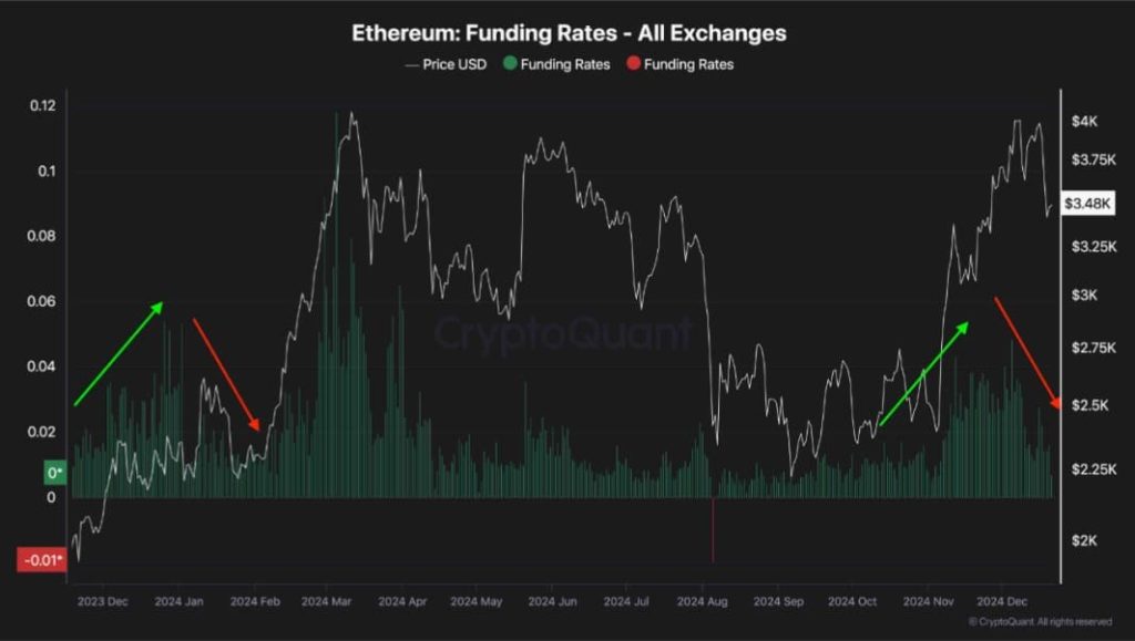 Ethereum’s funding rate signals a potential rebound for ETH