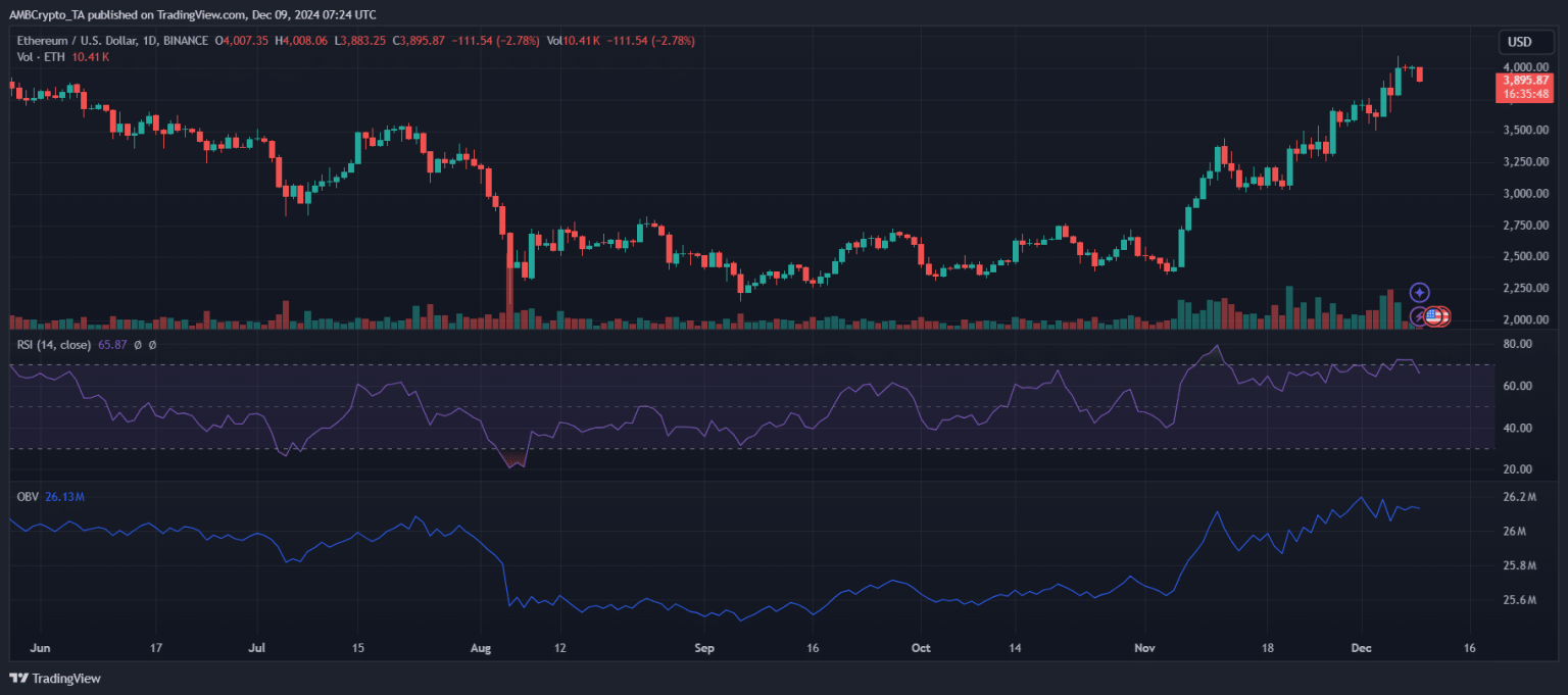 Ethereum active addresses jump 36%: Will ETH break $4000 now?