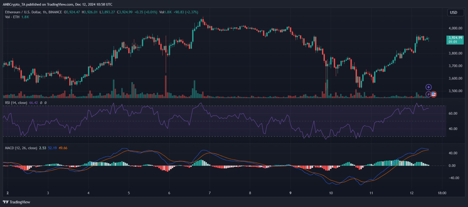 Ethereum’s breakout alert: Can bulls take ETH to $4,000?