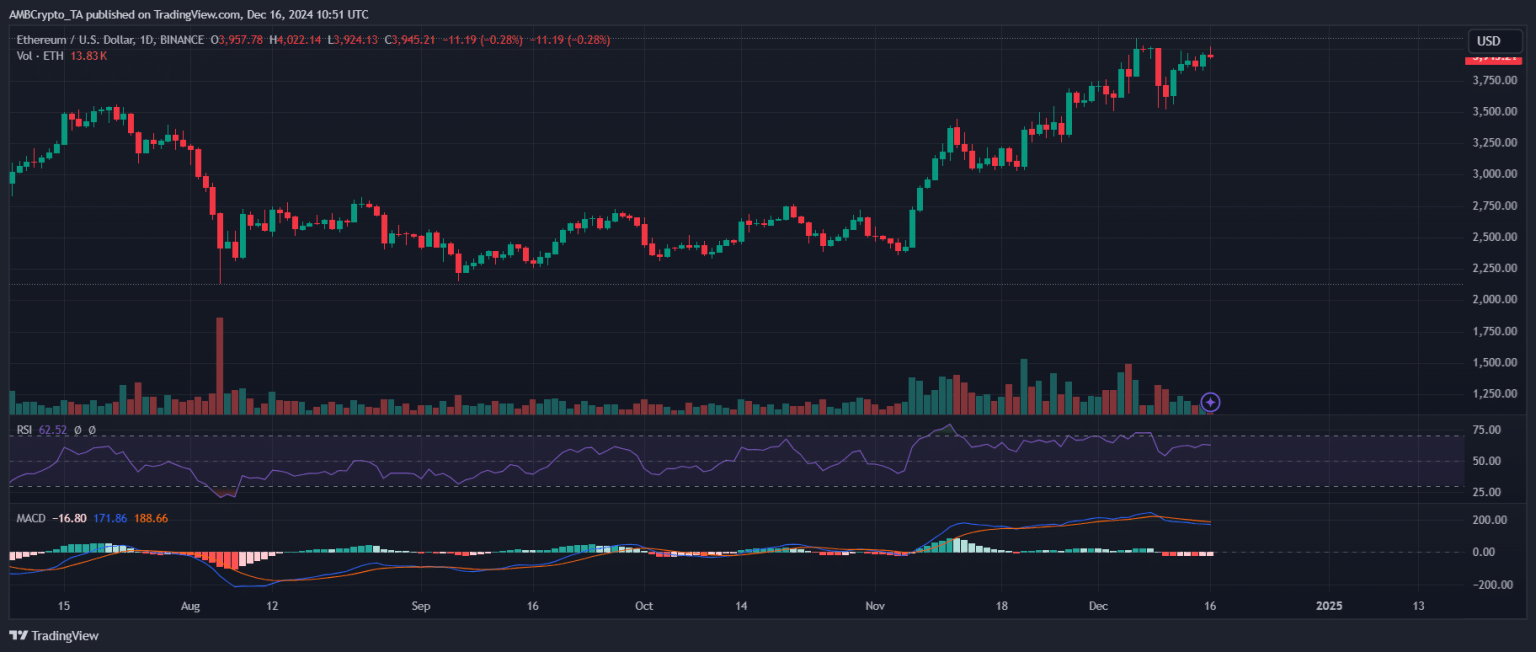 Bitcoin hits $106K ATH, but what’s stopping Ethereum from hitting $4K?