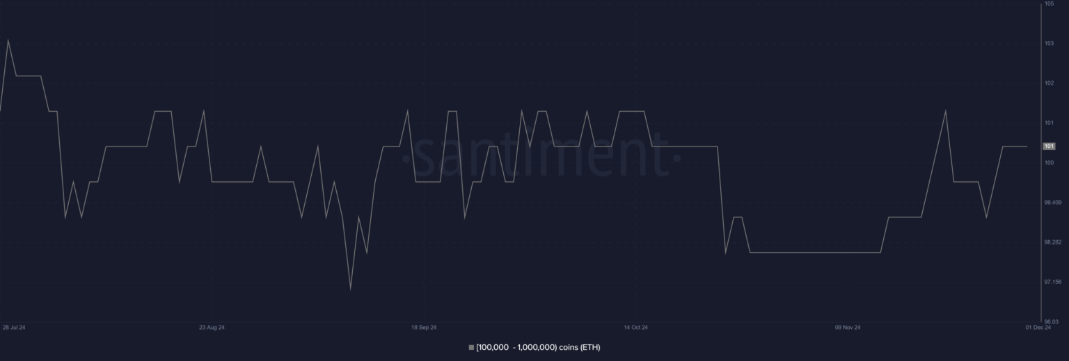 Ethereum whales accumulate $1 billion in ETH: Sign of a rally?