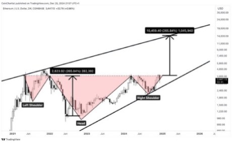 Inverse Head And Shoulders Pattern Says ETH Will Touch $12,000
