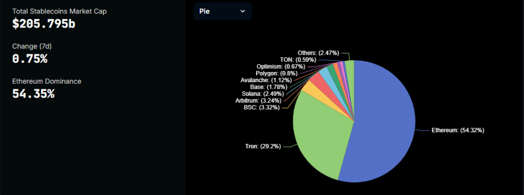 All you need to know about Ethereum stablecoins’ market cap hitting new high