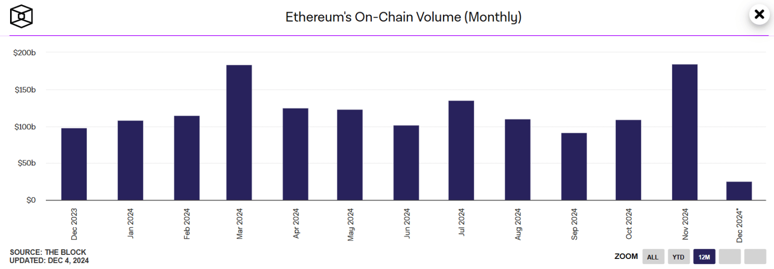 Ethereum’s volume surges in November: Mapping ETH’s road ahead