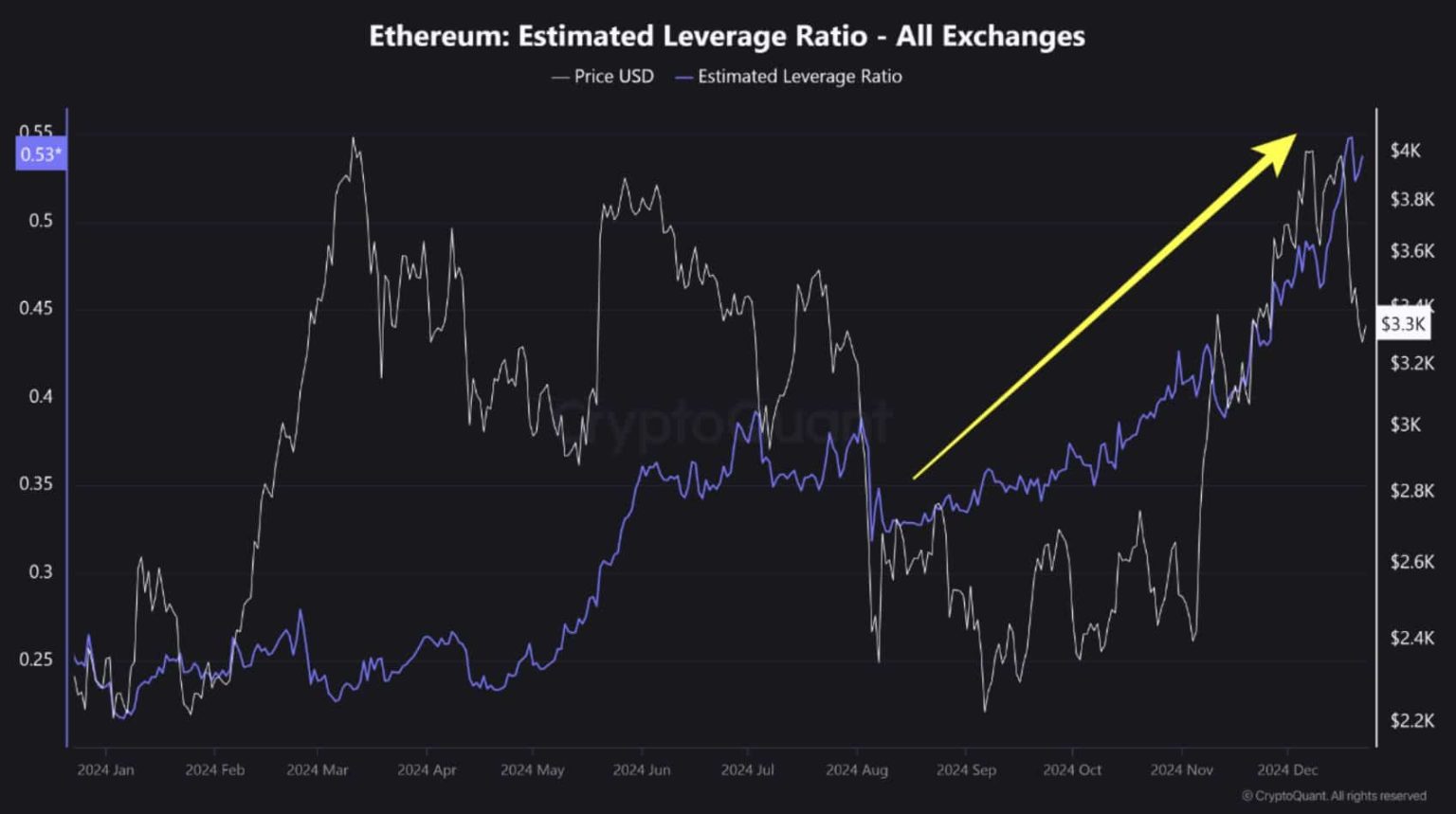Ethereum leverage hits peak levels: Is a bullish breakout coming?