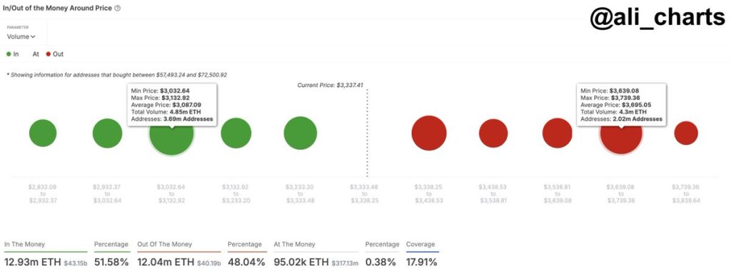 Ethereum faces resistance at $3.7K: ETH can break through IF…