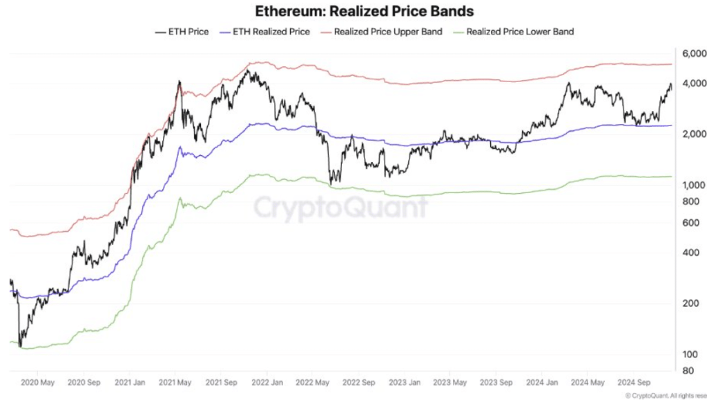 Ethereum hits $5.2K realized price band: New rally for ETH?