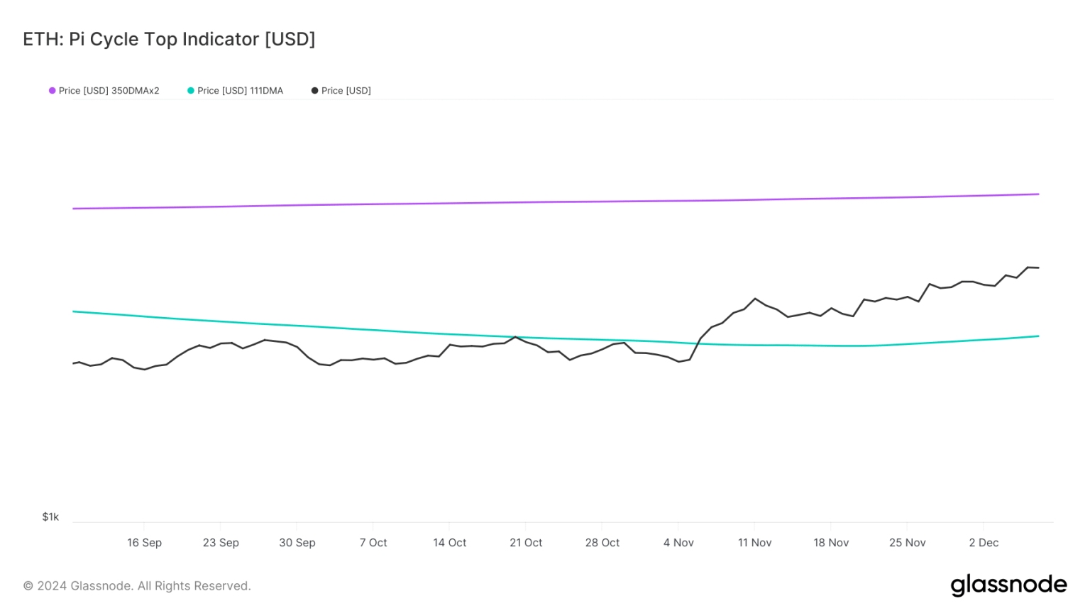 Ethereum’s path to $4.5K: What the latest analysis reveals