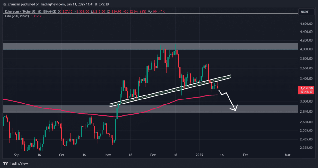 Assessing if Ethereum’s price is at risk of a 10% decline now