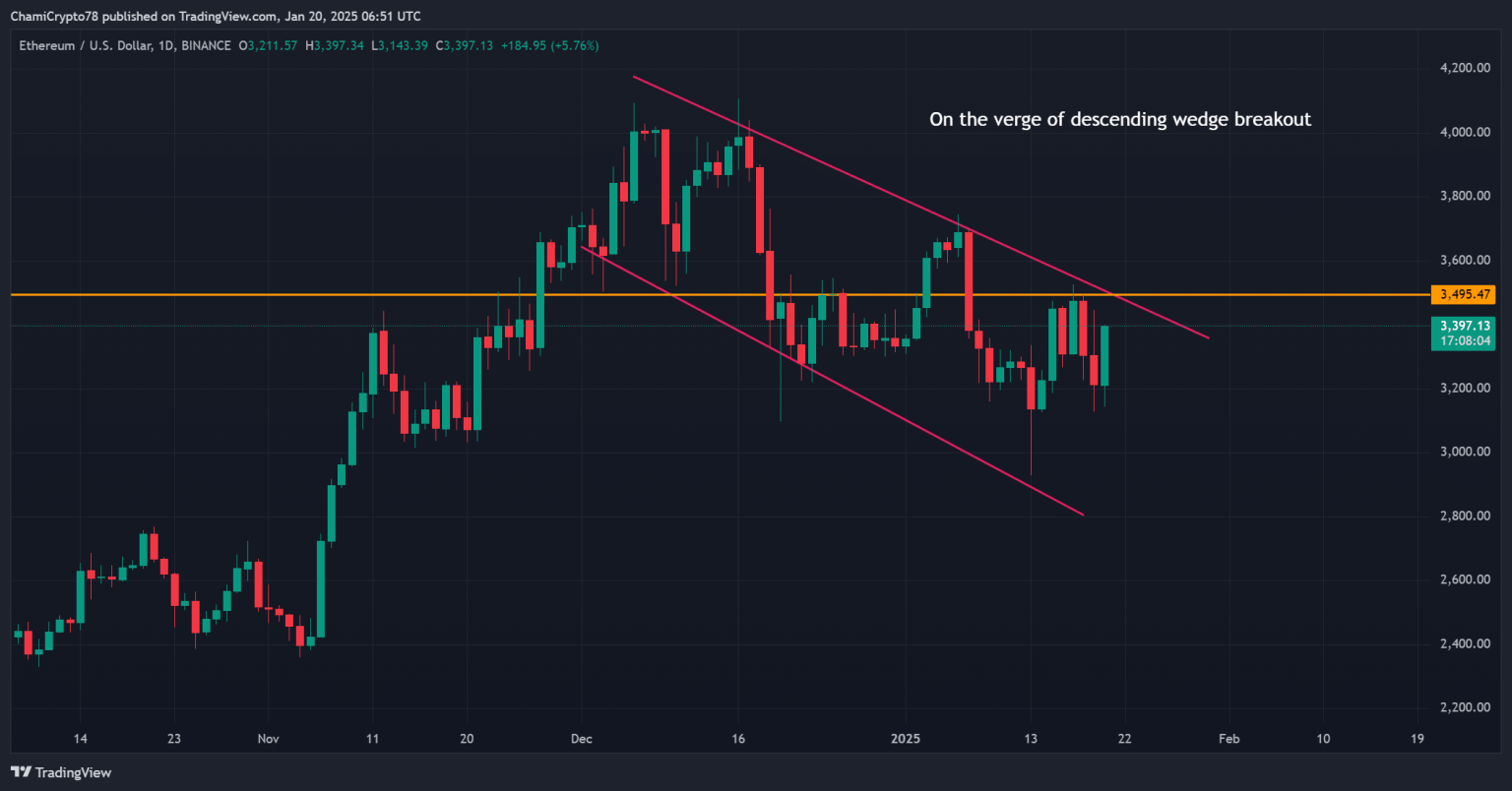 Ethereum crosses $7,000 in key metric – Is a breakout coming?