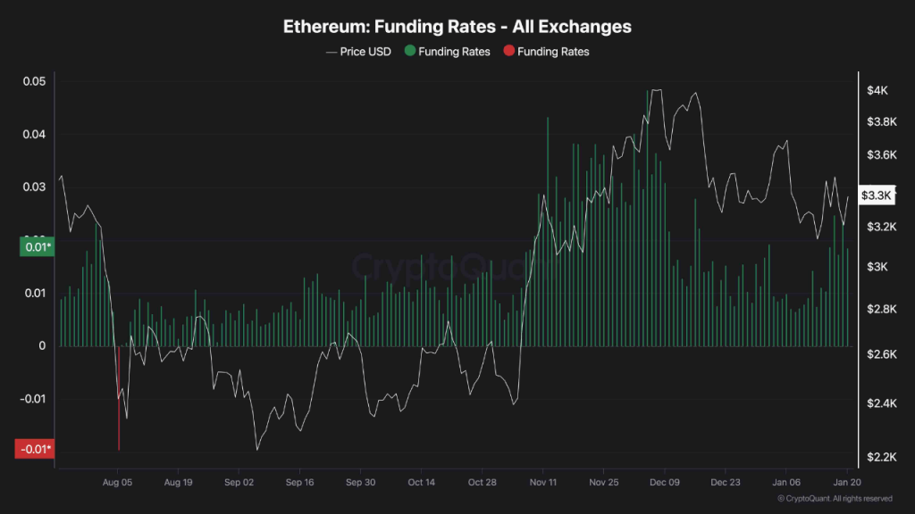 Ethereum Futures Market Shows Renewed Optimism: Is a Break Above $3.5K Near?