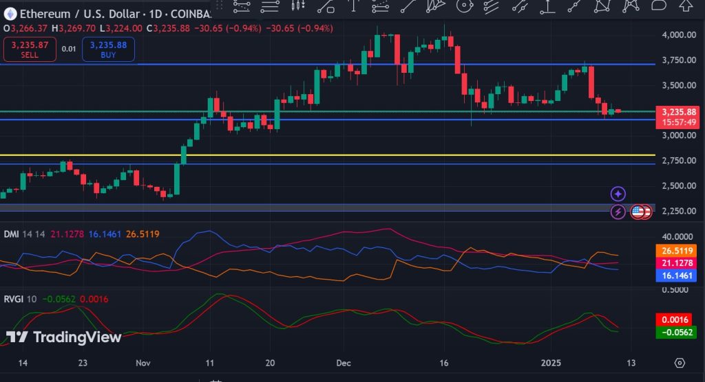 Ethereum price prediction – Holding on to $3K may be key because…