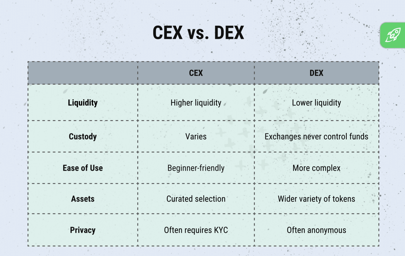 Centralized Exchange (CEX) vs Decentralized Exchange (DEX): What’s The Difference?