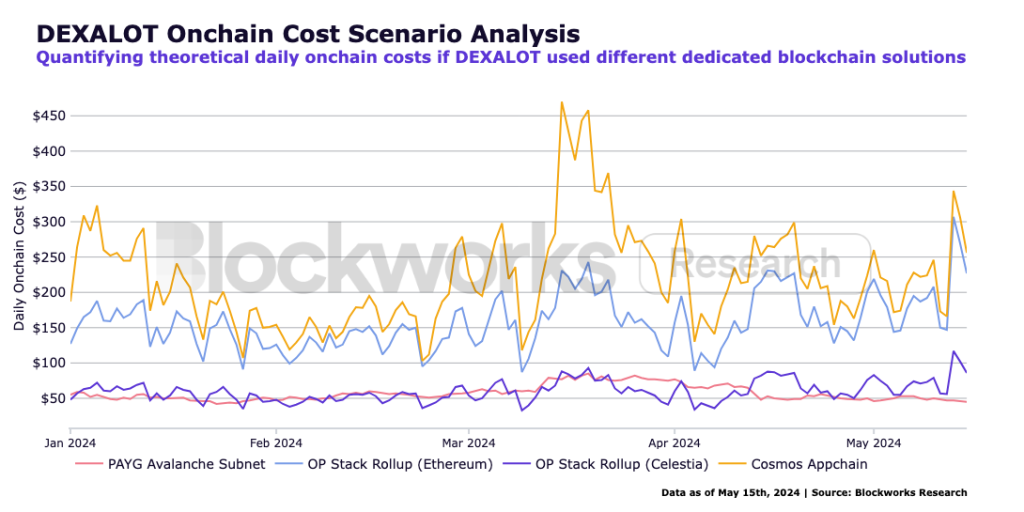 Why are big games building on Avalanche instead of Ethereum?