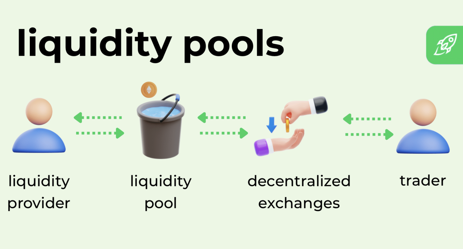 What Are Liquidity Pools? A Beginner’s Guide