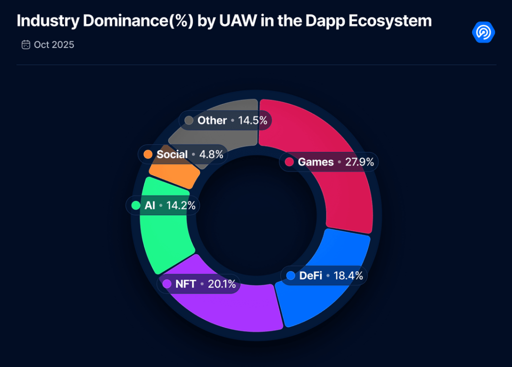 Blockchain Gaming Defies the Slowdown as Web3 Activity Dips in October