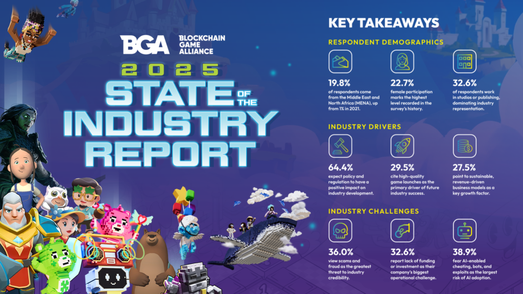 MENA Emerges as Global Growth Engine for Blockchain Gaming, BGA 2025 Report Finds
