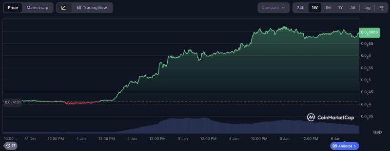 Memecoin Resurgence and Altcoin Outperformance in Early 2026
