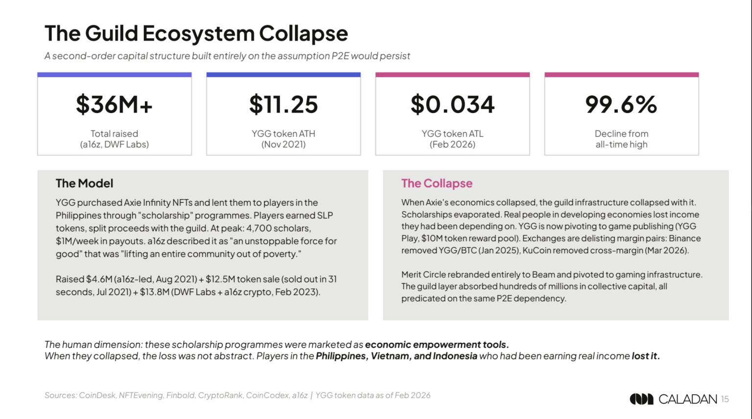 More than 90% of Web3 games failed after $15 billion boom as gamers never showed up: Caladan