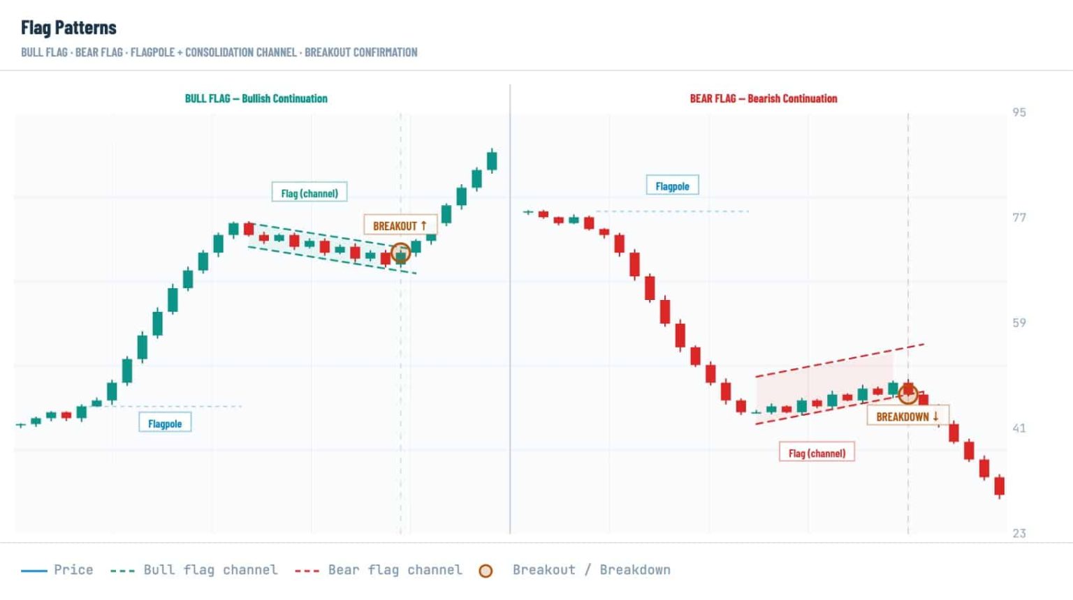 Crypto Continuation Patterns: Flags, Pennants & More