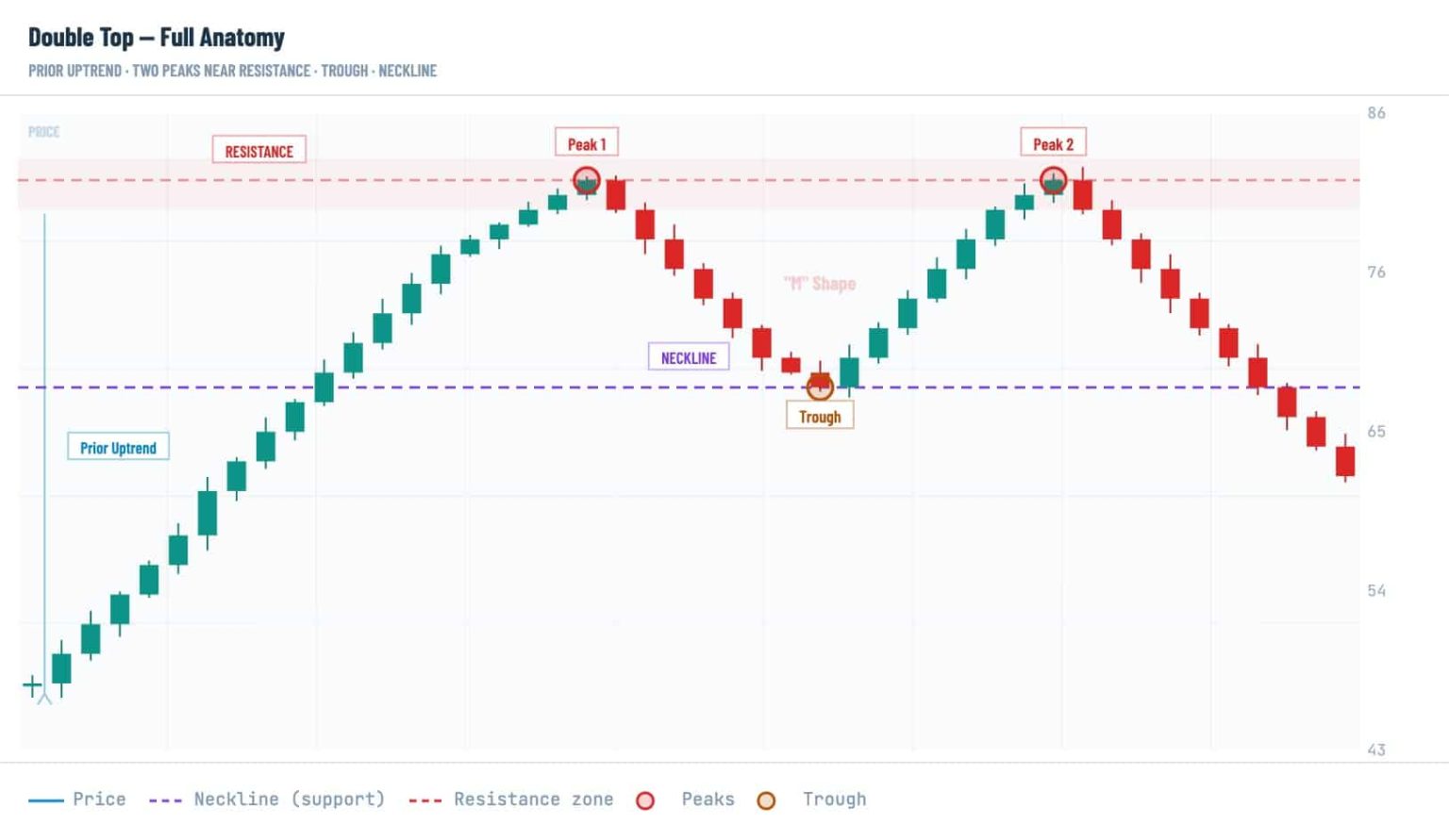 Crypto Double Top Pattern: How to Spot the M Shape