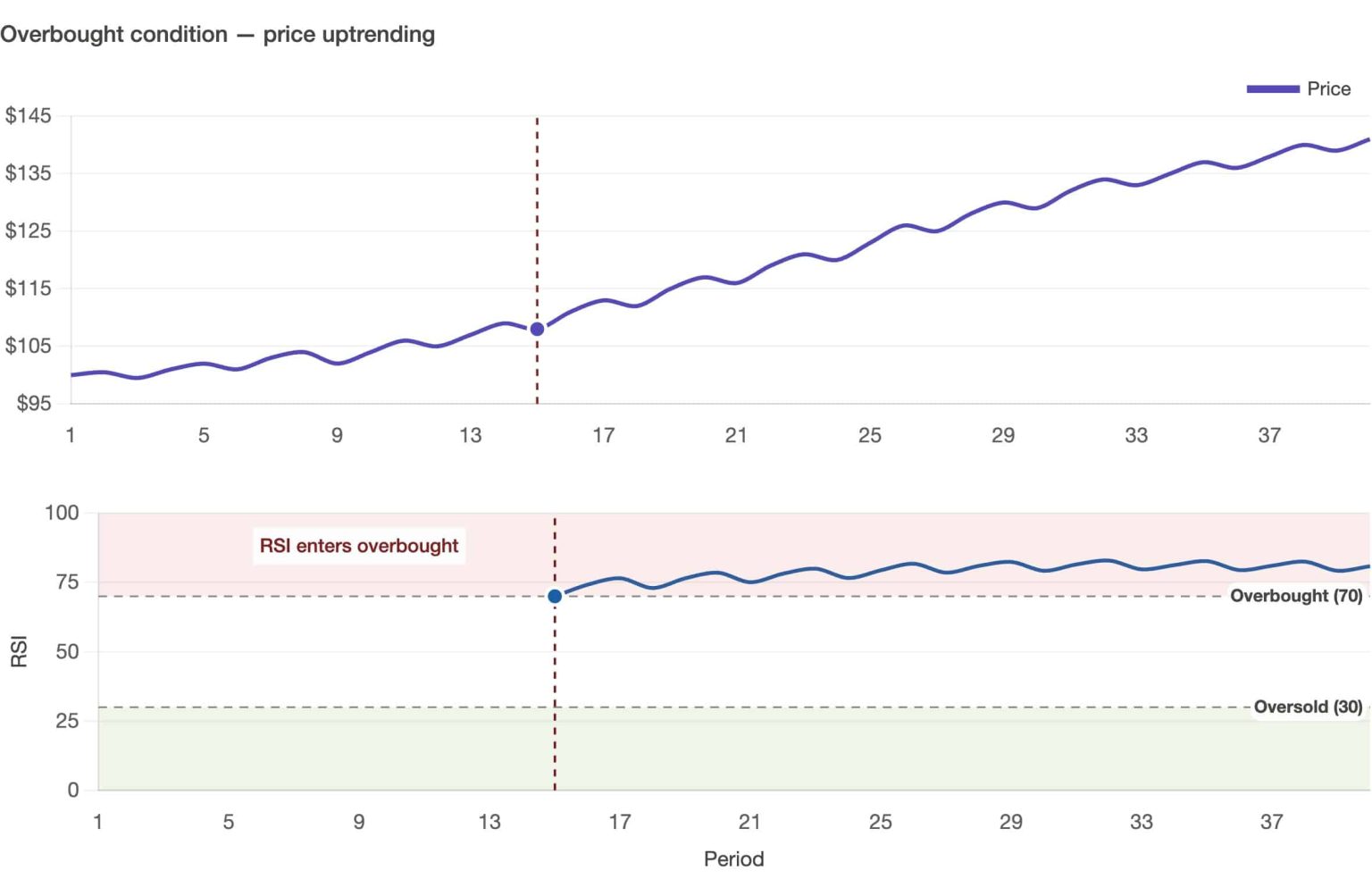 Momentum Oscillator Indicators in Crypto: How They Help Read Market Strength
