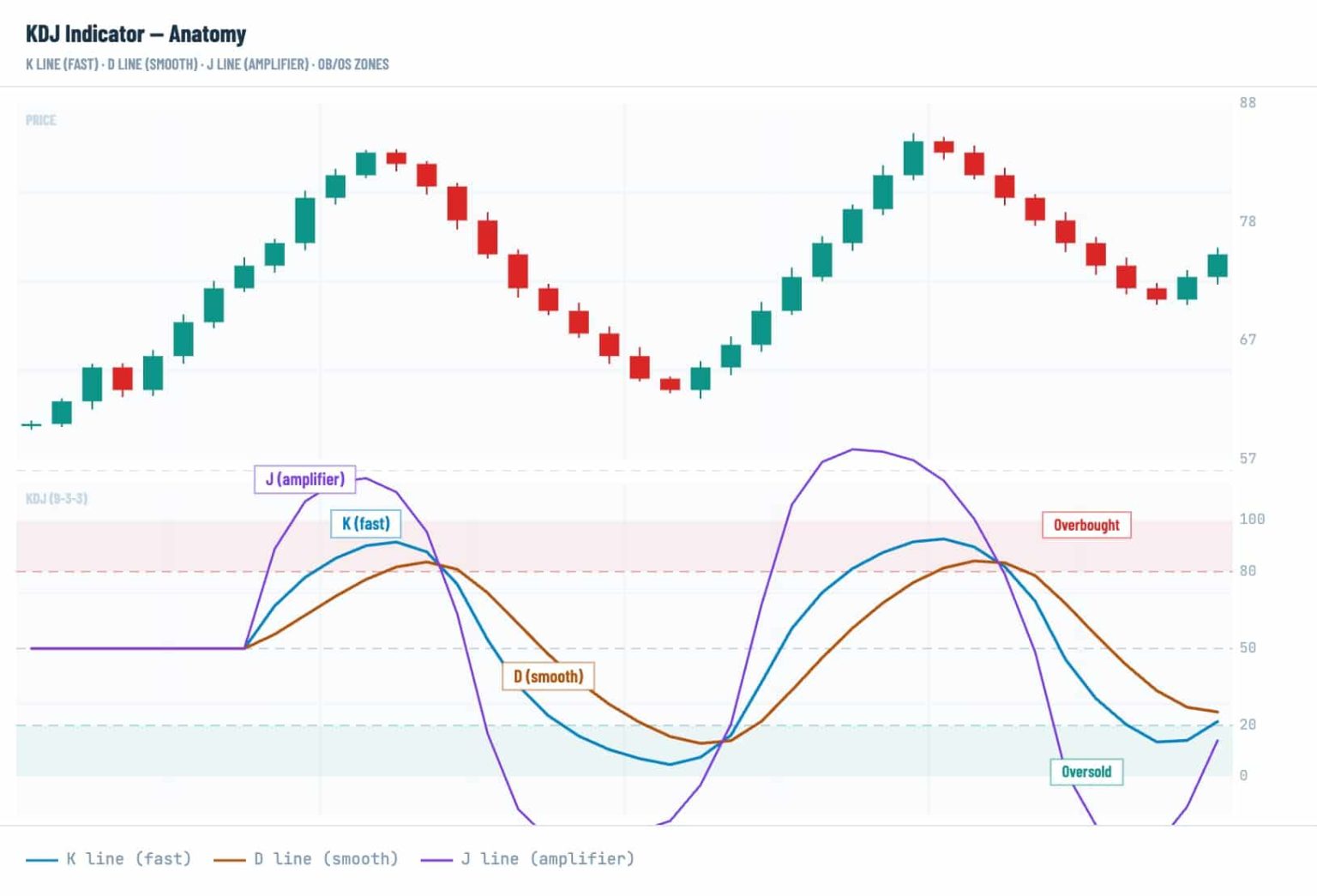 How to Use the KDJ Indicator in Crypto Trading