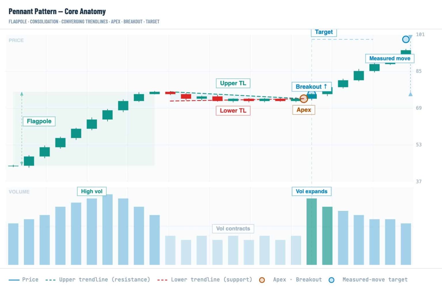 Pennant Chart Pattern in Crypto: How Bullish and Bearish Pennants Work